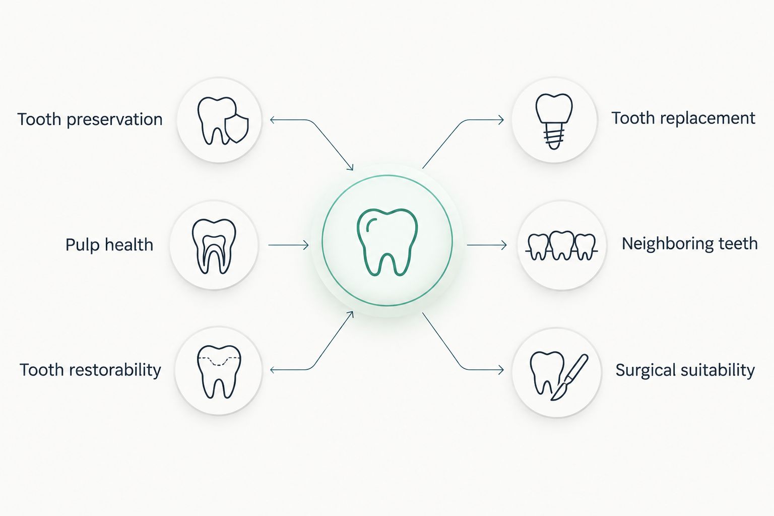 Two columns separating tooth preservation factors from tooth replacement factors