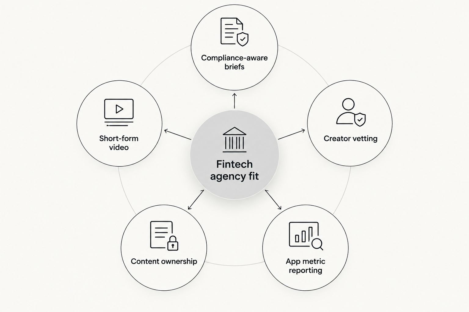 Diagram showing five criteria orbiting a central fintech agency fit hub