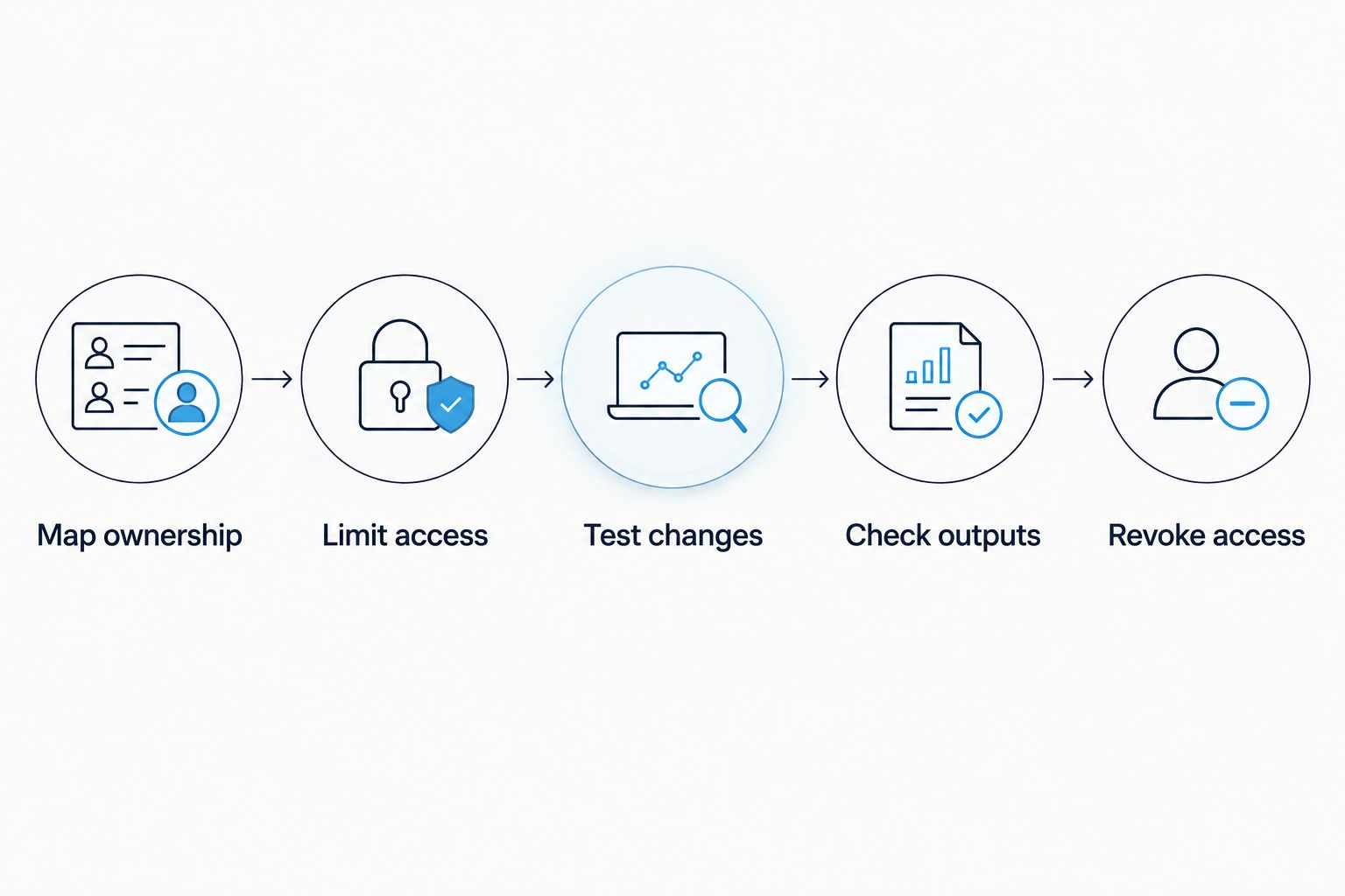 Account separation test from mapping ownership through revoking access
