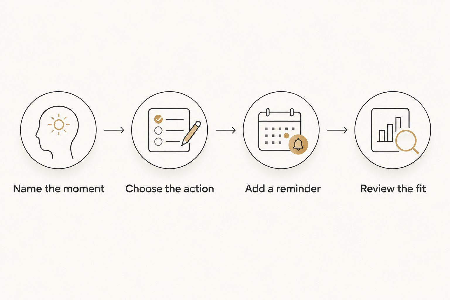 A sequence for naming a difficult moment, choosing an action, adding a reminder, and reviewing the fit
