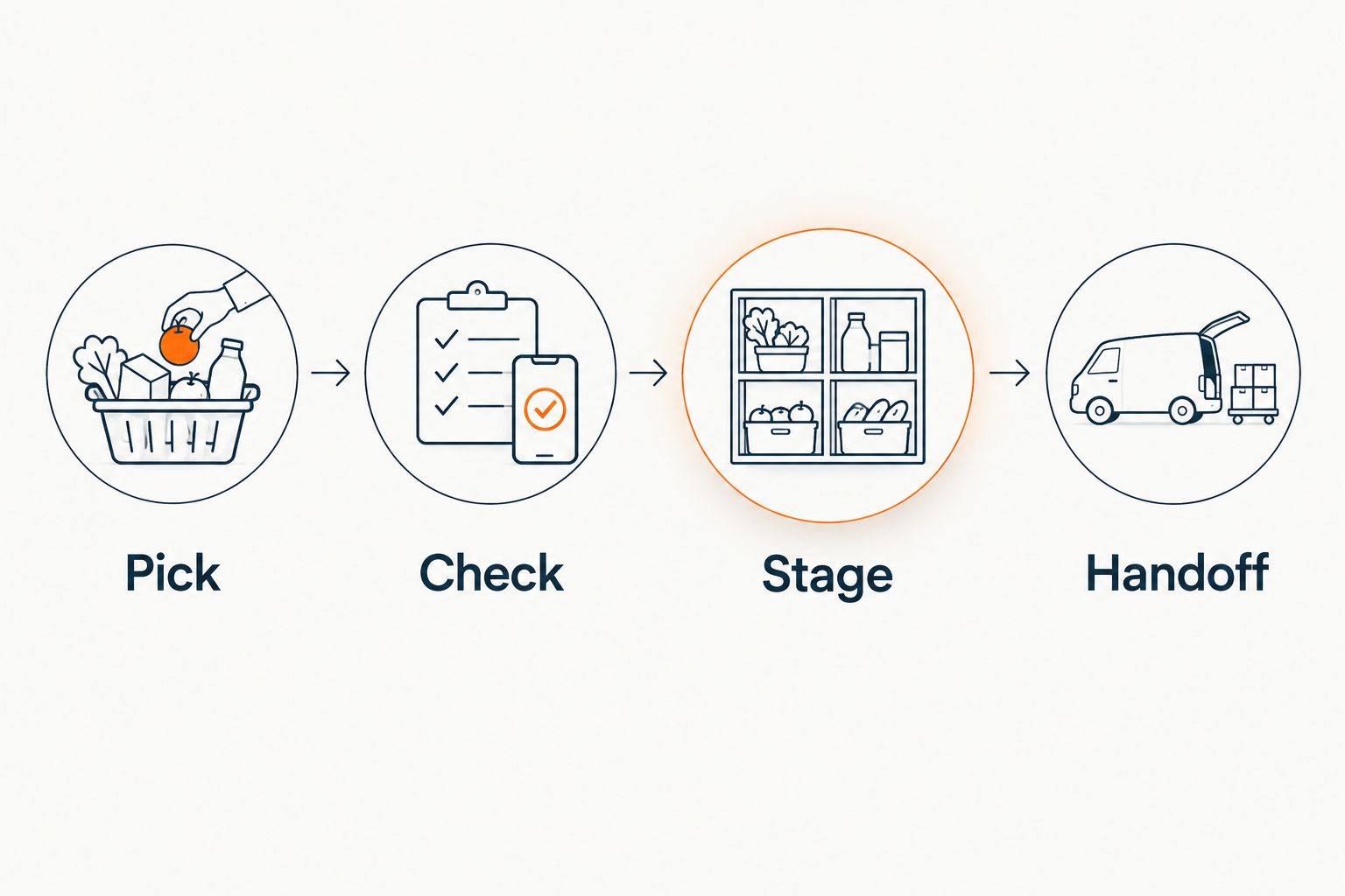 Curbside fulfillment sequence showing picking, checking, staging, and customer handoff