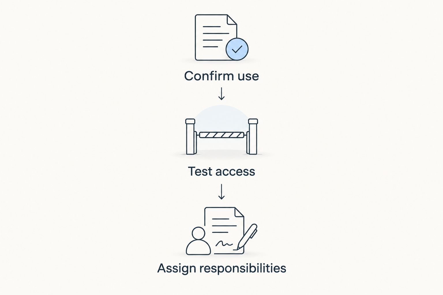 Three-step parcel review: confirm use, test access, and assign responsibilities