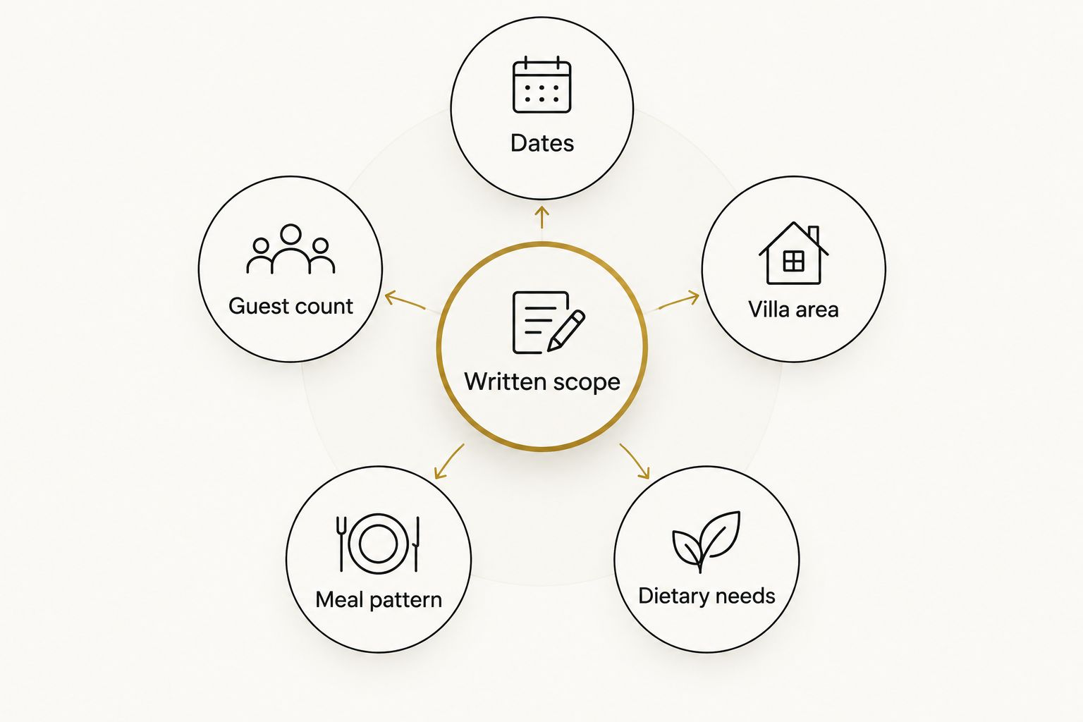 Booking brief showing dates, guest count, villa area, meal pattern and dietary needs around written scope