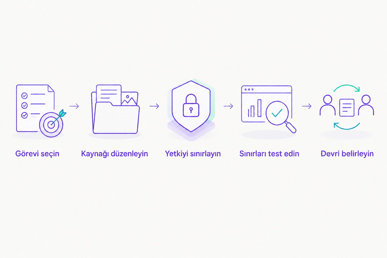 Görev seçiminden konuşmanın ekibe aktarılmasına kadar chatbot kurulum aşamaları