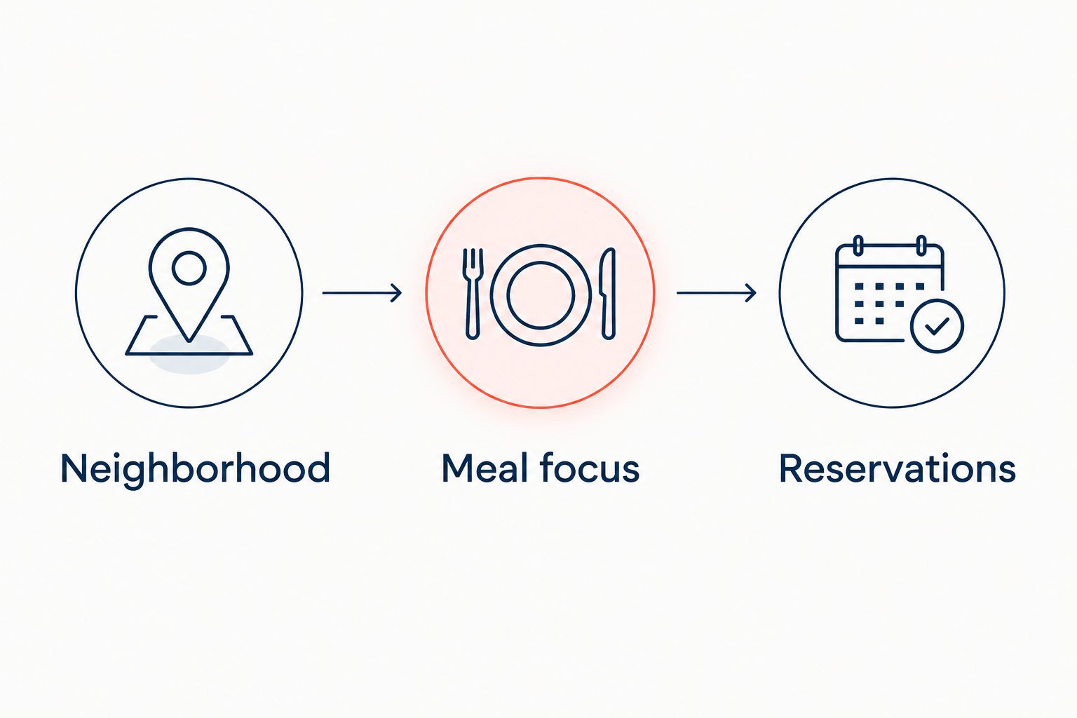 Three dinner-planning steps: neighborhood, meal focus, and reservations