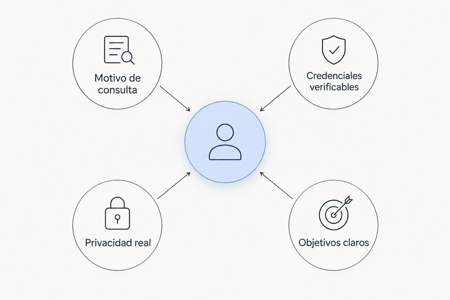 Cuatro criterios para elegir terapia: motivo, credenciales, privacidad y objetivos.