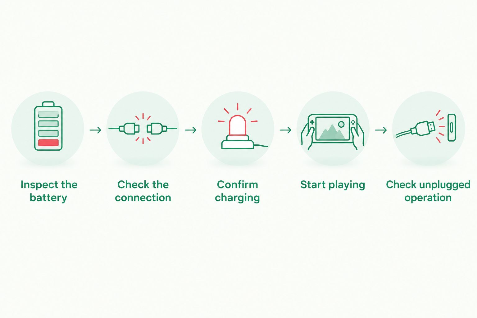 Sequence for inspecting an SP, connecting its charger and checking battery operation