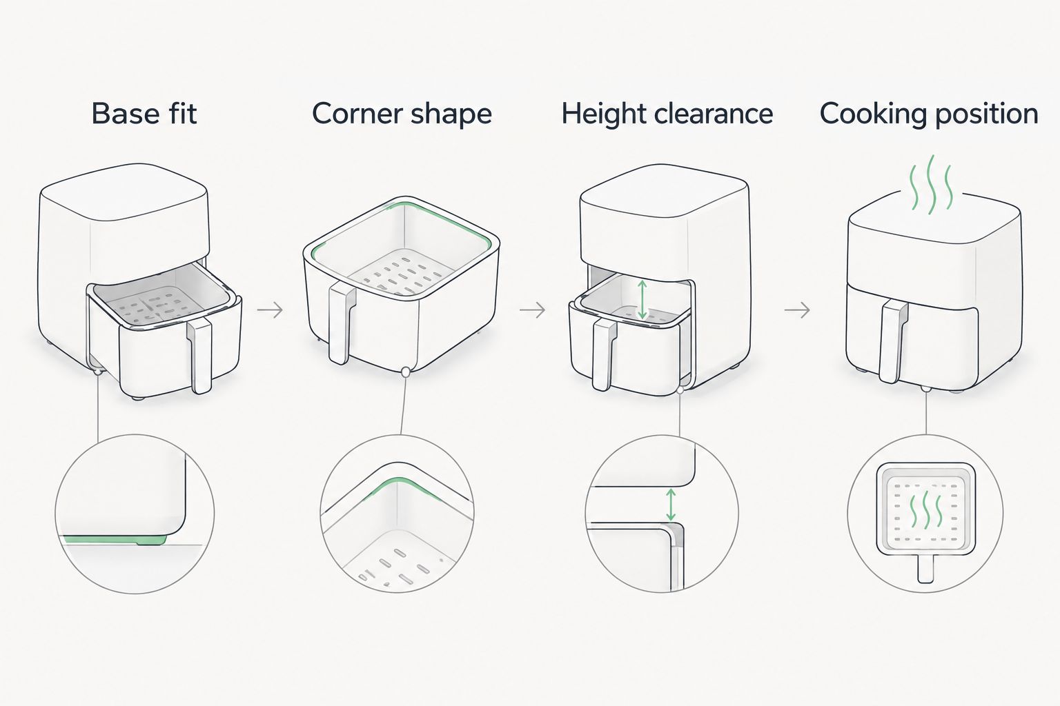 Four checks for an air-fryer liner: base fit, corner shape, height clearance and cooking position.