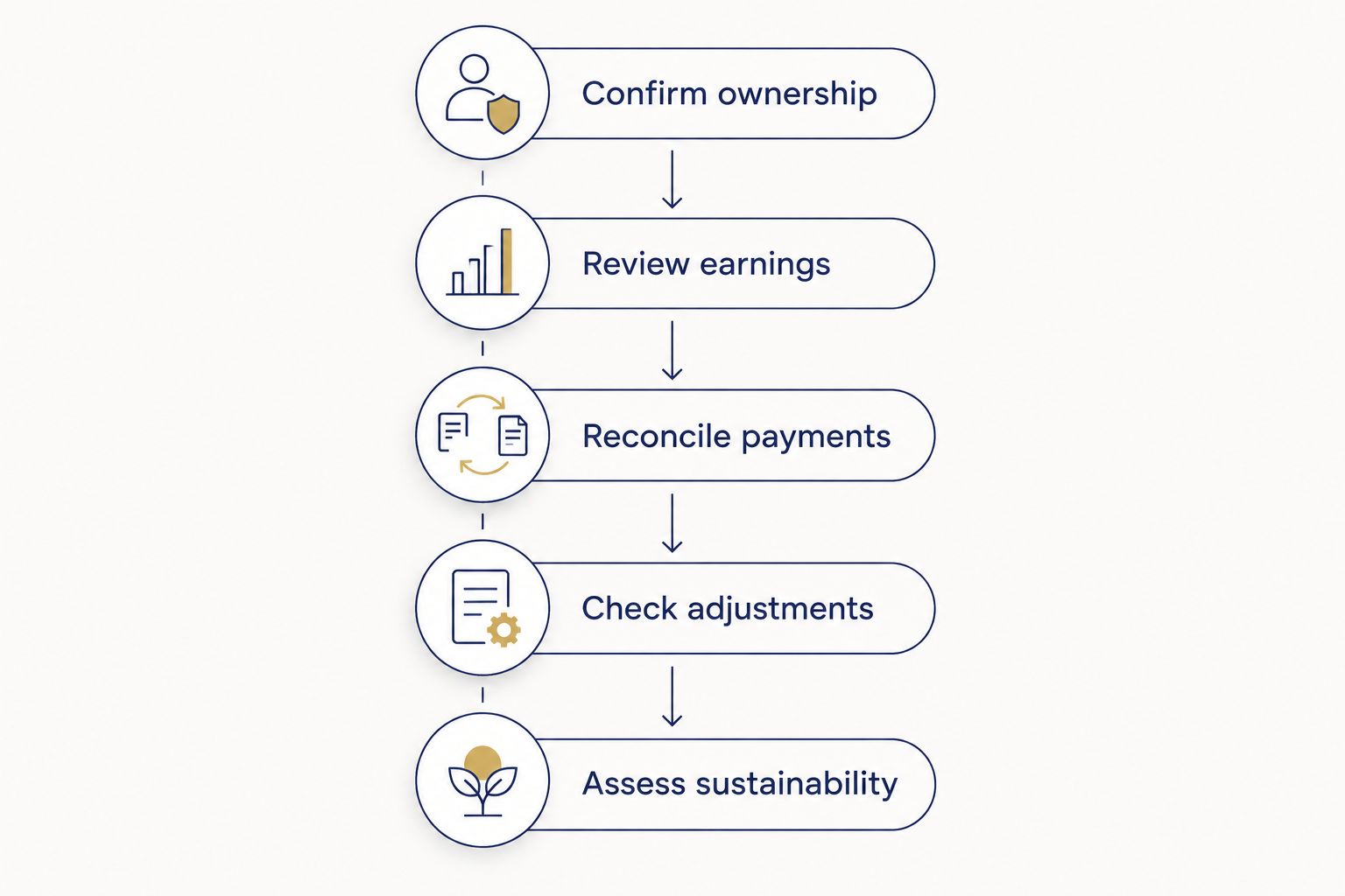 Five stages of assessing a self-employed dentist’s income for a home loan