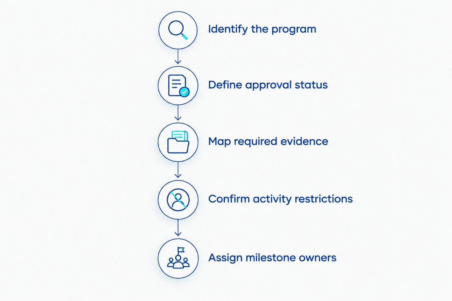 Application readiness sequence from identifying the incentive program to assigning milestone owners