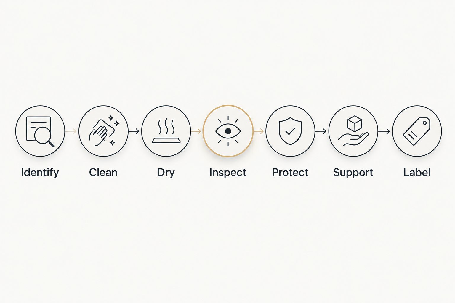 Tool storage sequence from identification and cleaning through protection, support and labeling