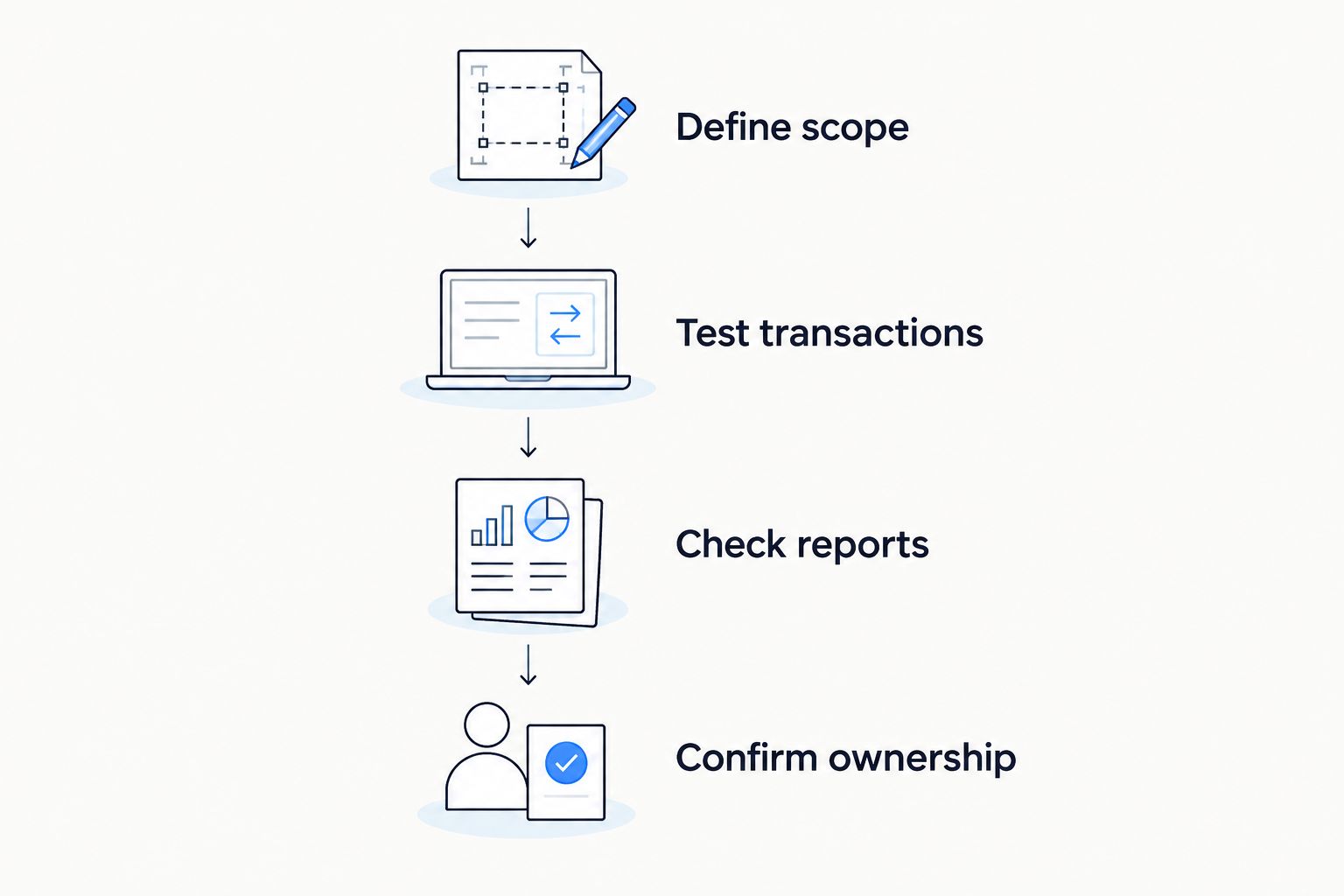 Four software acceptance steps from defining scope to confirming system ownership