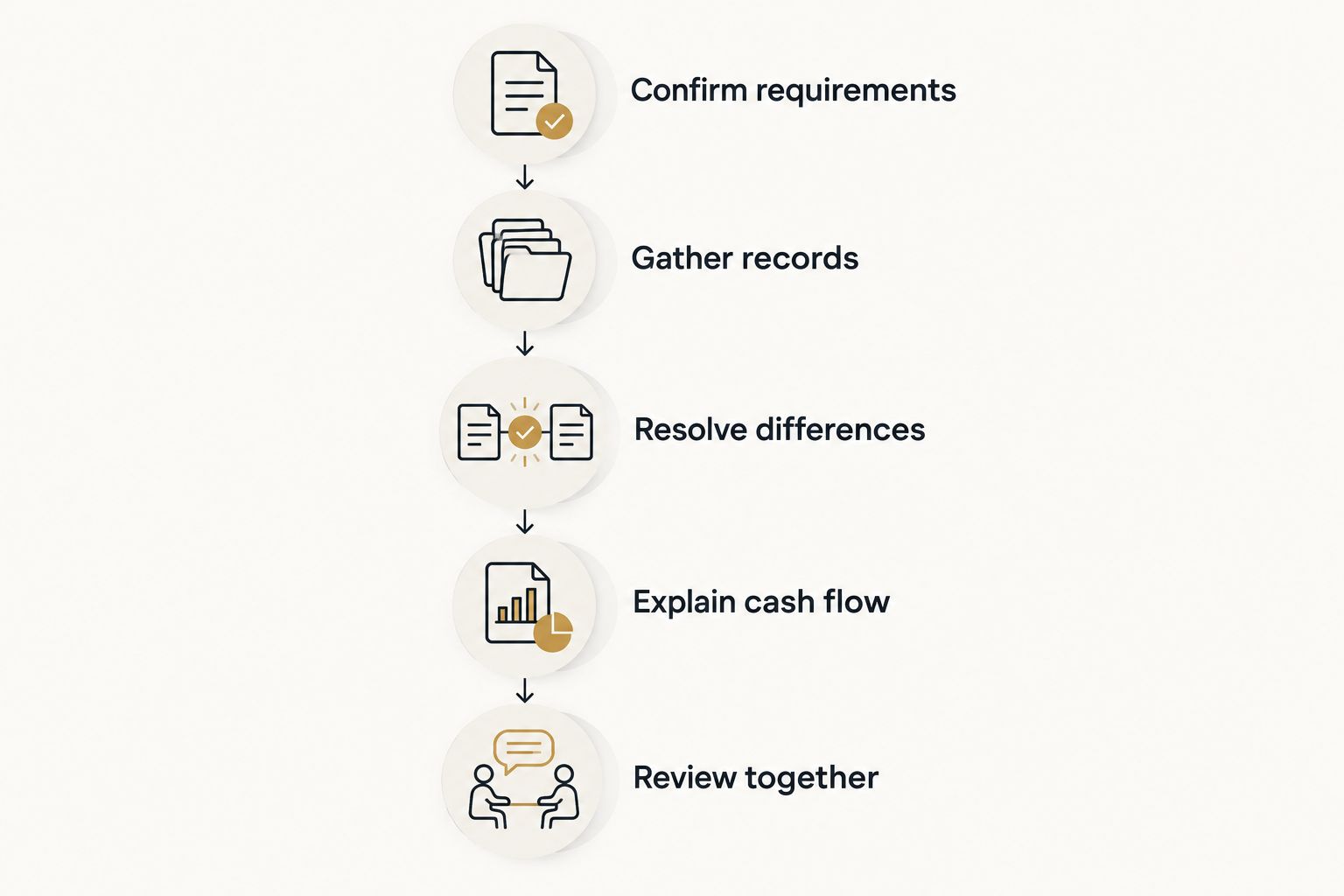 Financing preparation steps from confirming lender requirements to reviewing the completed file.