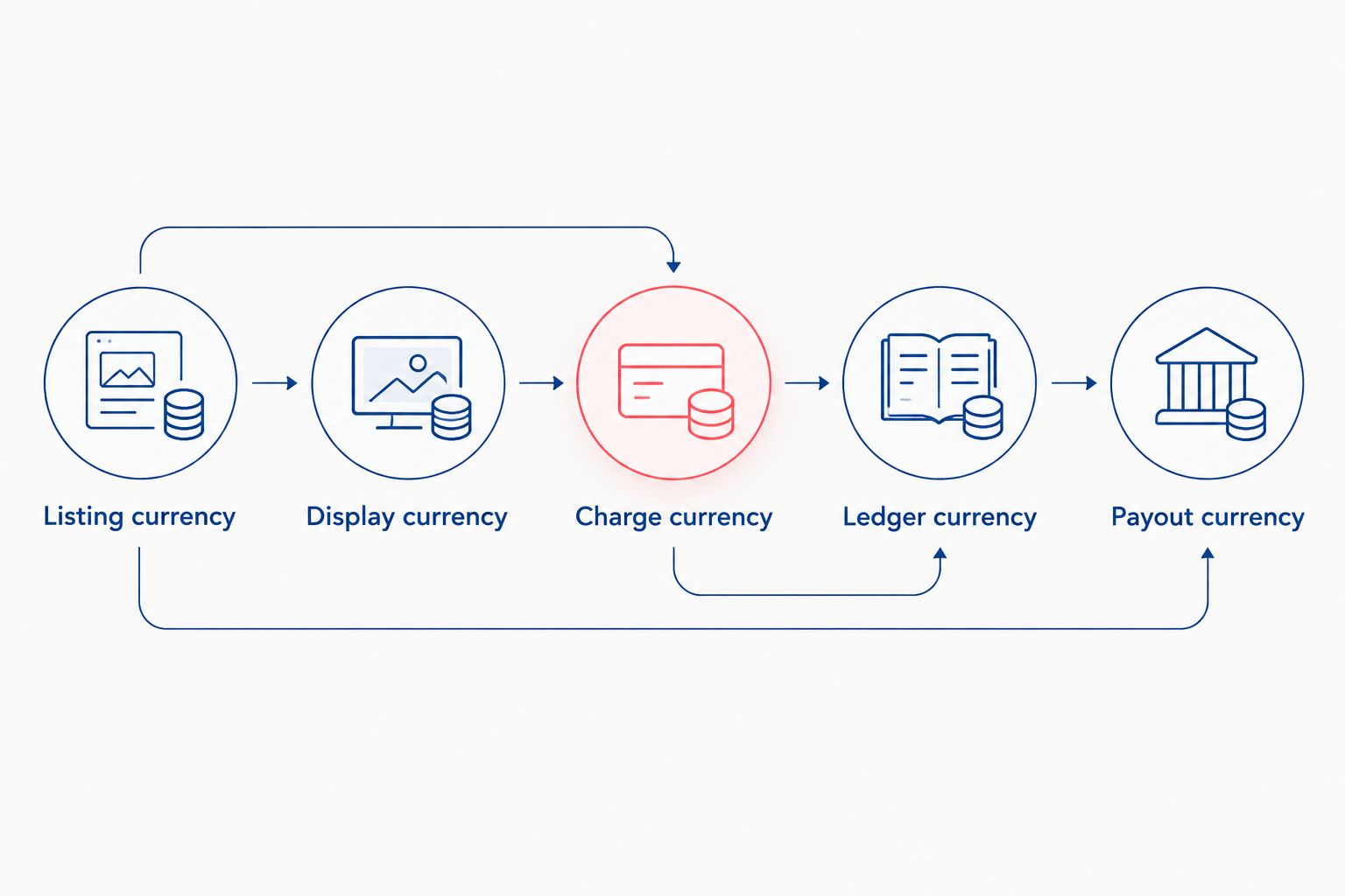 Currency roles across a marketplace transaction, from vendor listing to vendor payout