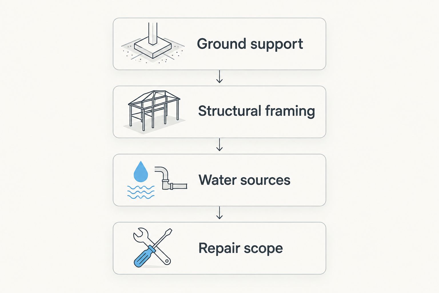 Four inspection checkpoints connecting ground support, framing, water sources, and the repair scope