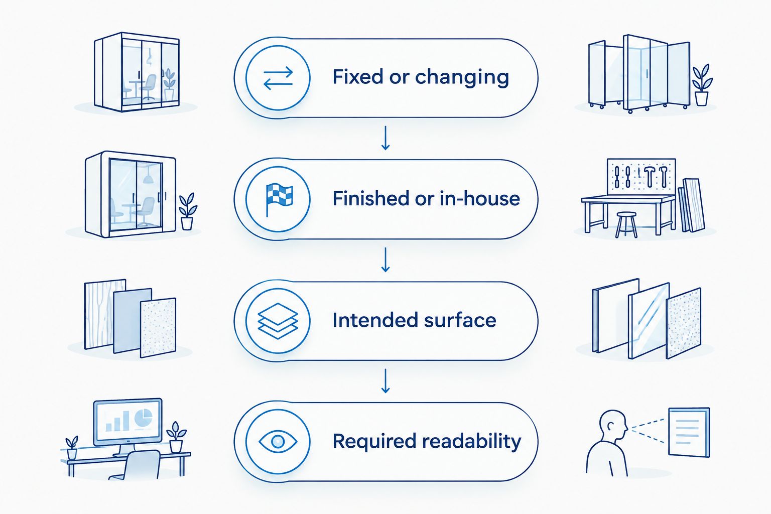 Decision flow for choosing label content, production method, surface and readability
