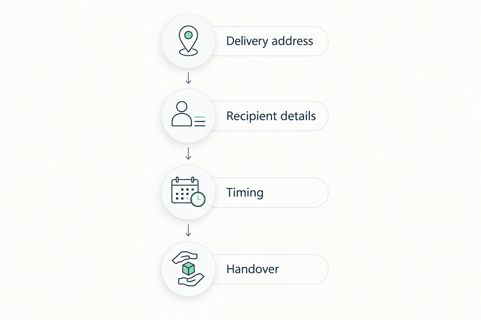 Delivery checklist covering the address, recipient details, timing and handover.