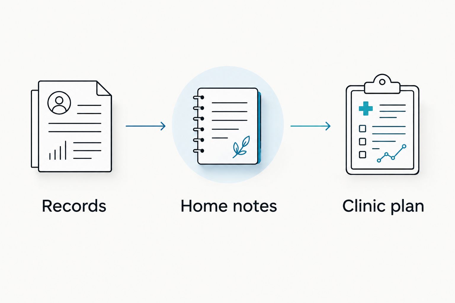 Care-record sequence showing Records, Home notes, and Clinic plan