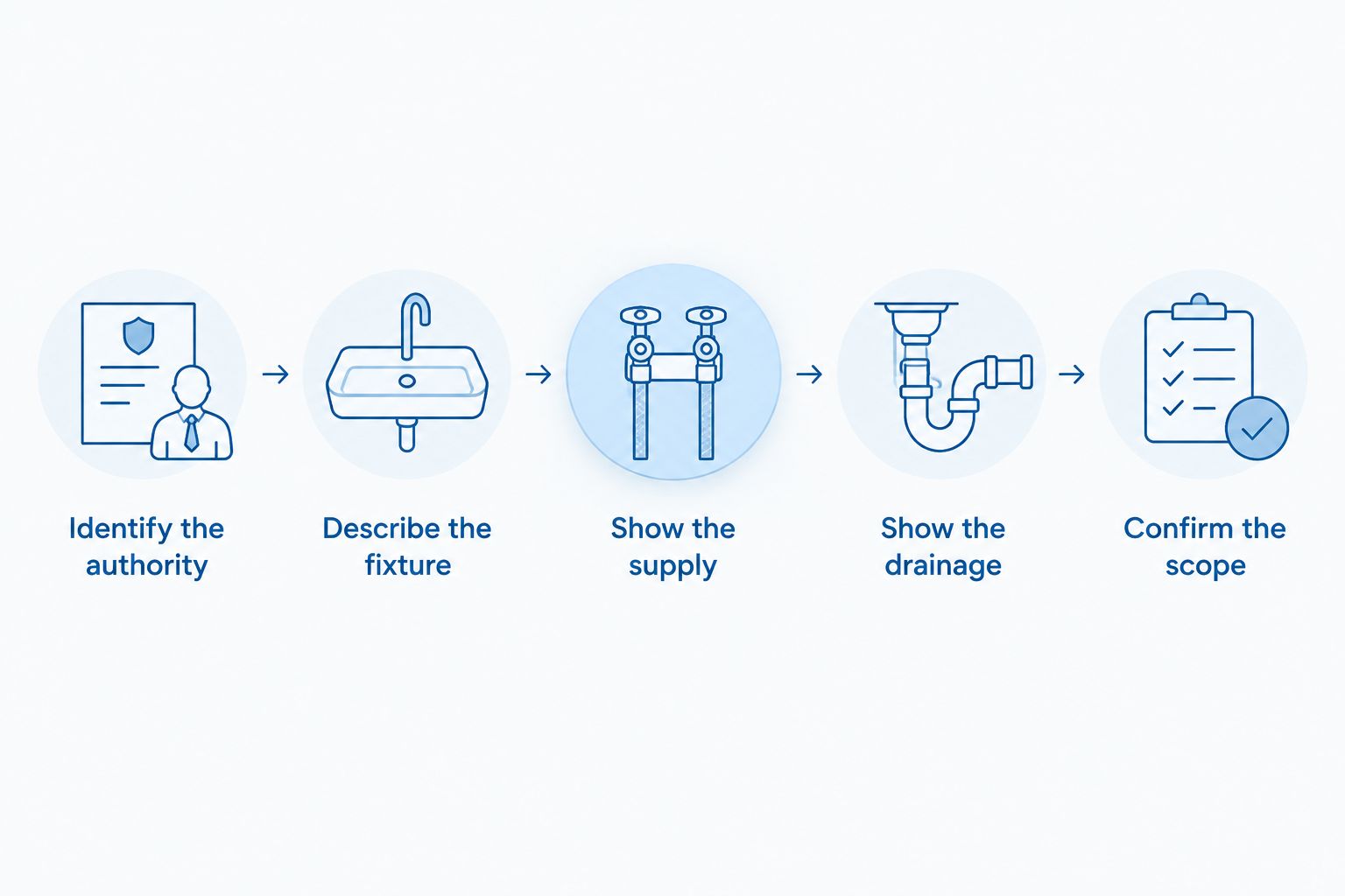 Approval-check sequence covering the authority, fixture, water supply, drainage, and work scope