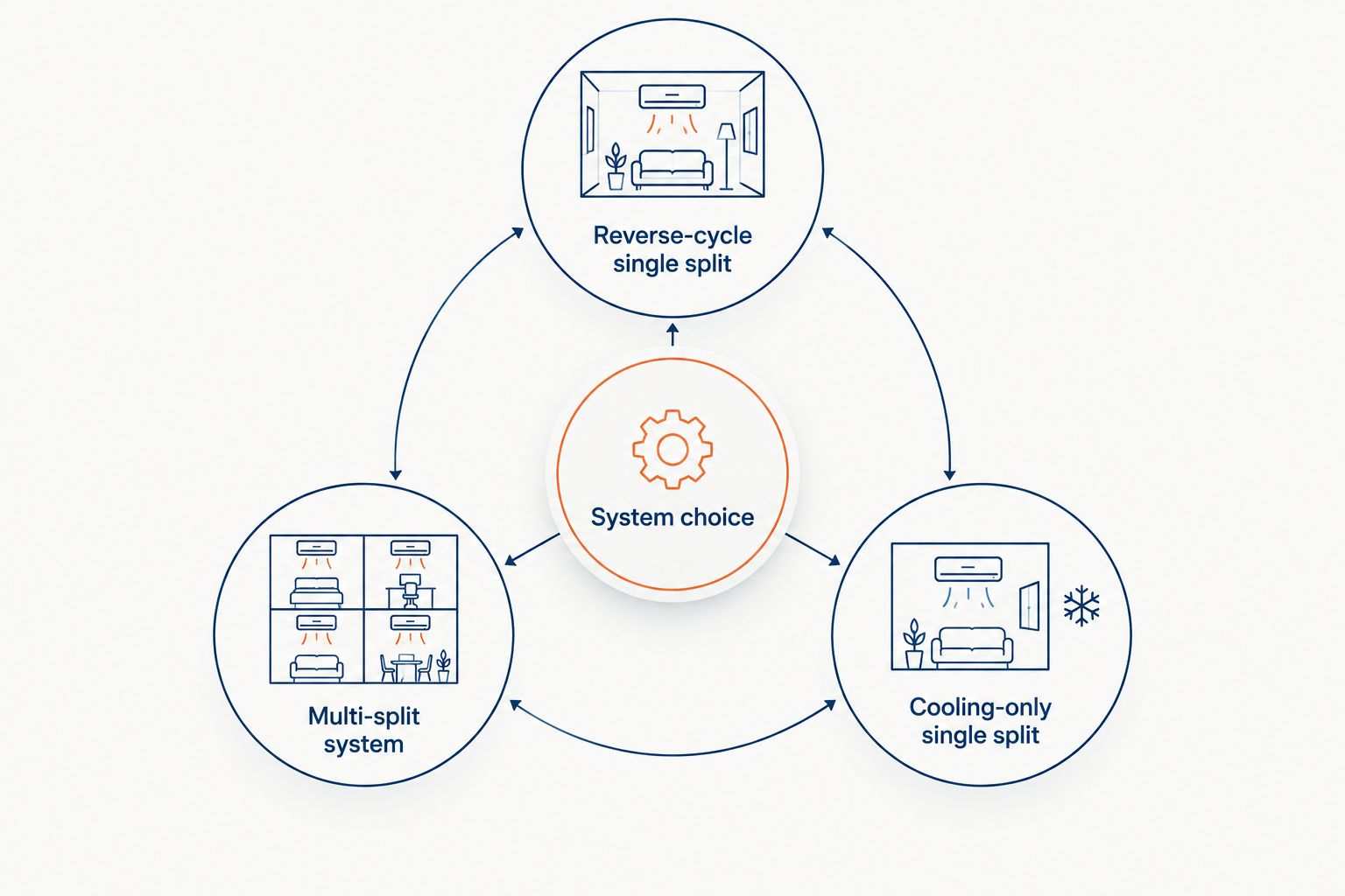 Three split system configurations organised around the choice of system