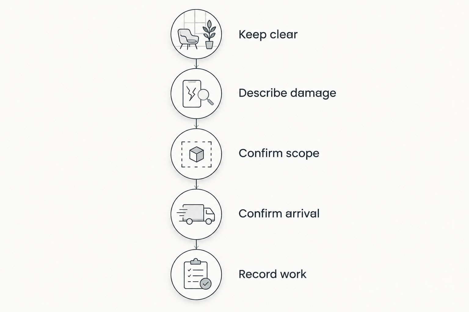 Emergency securing checklist from keeping clear of damage to recording completed work