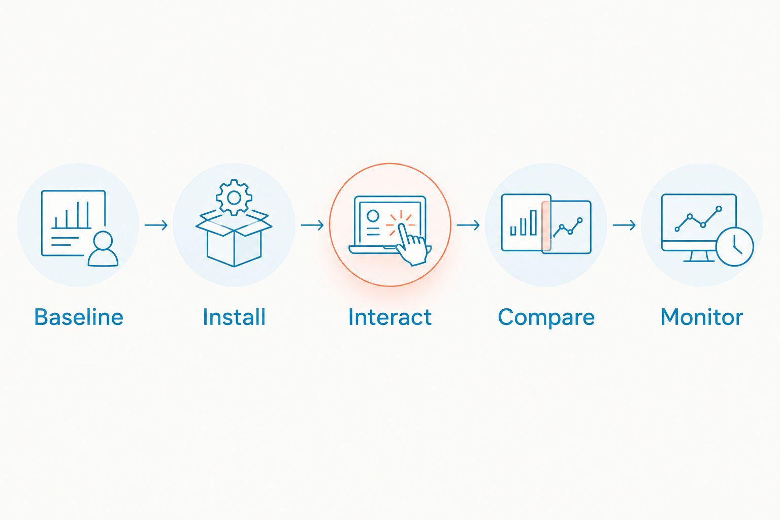 Testing sequence from baseline through installation, interaction, comparison, and monitoring
