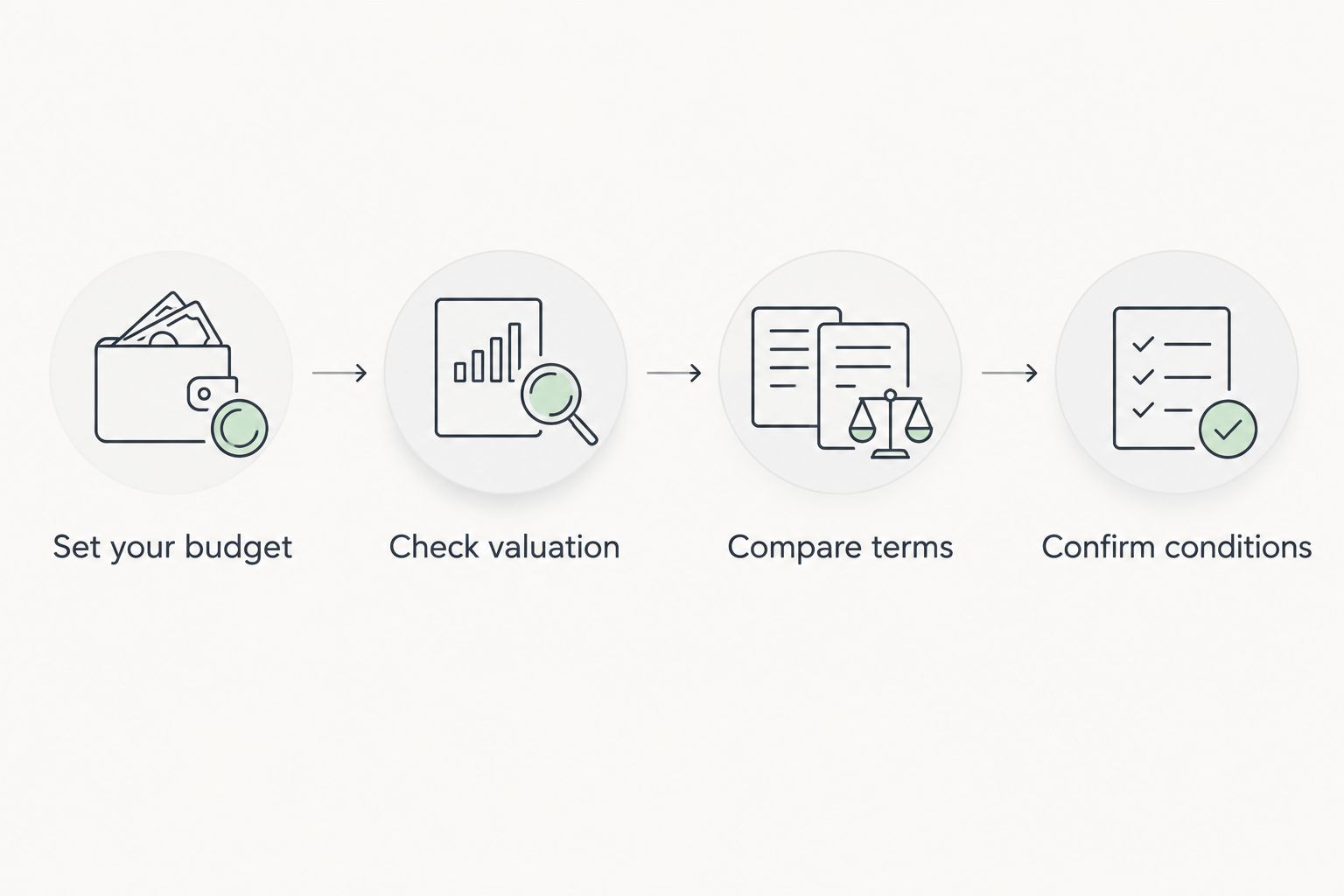 Four steps for comparing a mortgage: budget, valuation, terms and outstanding conditions.
