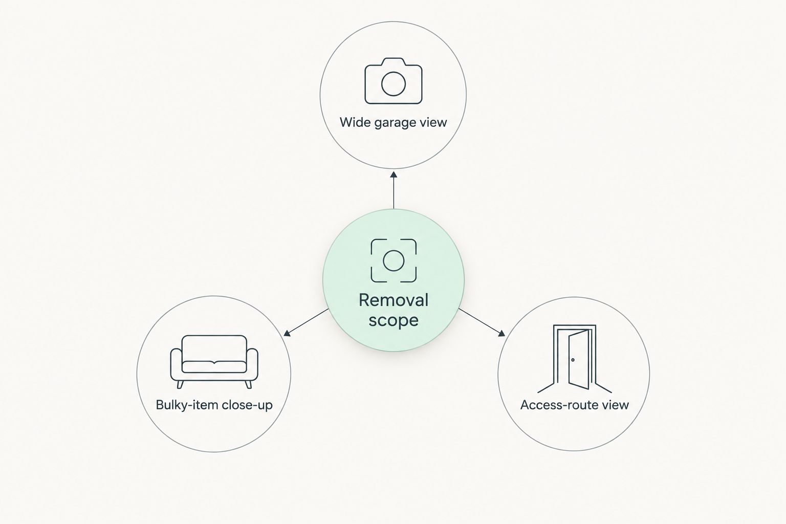 Diagram connecting the removal scope with garage, bulky-item, and access-route photos.