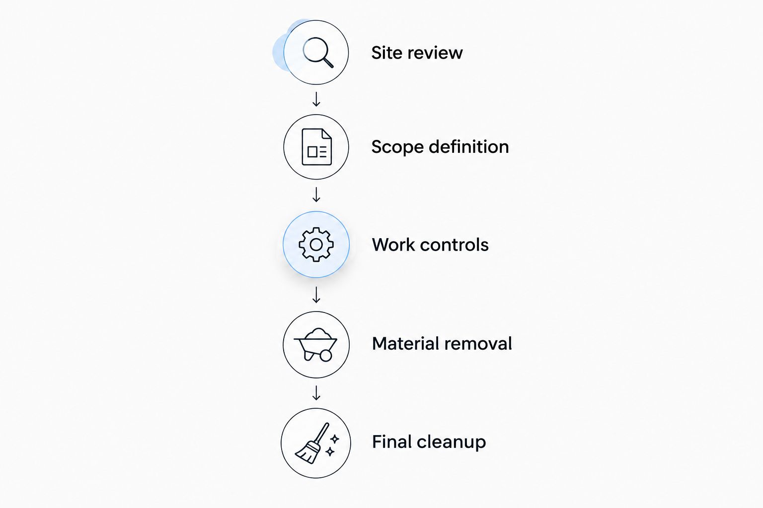 Five-stage asbestos removal process from site review through final cleanup