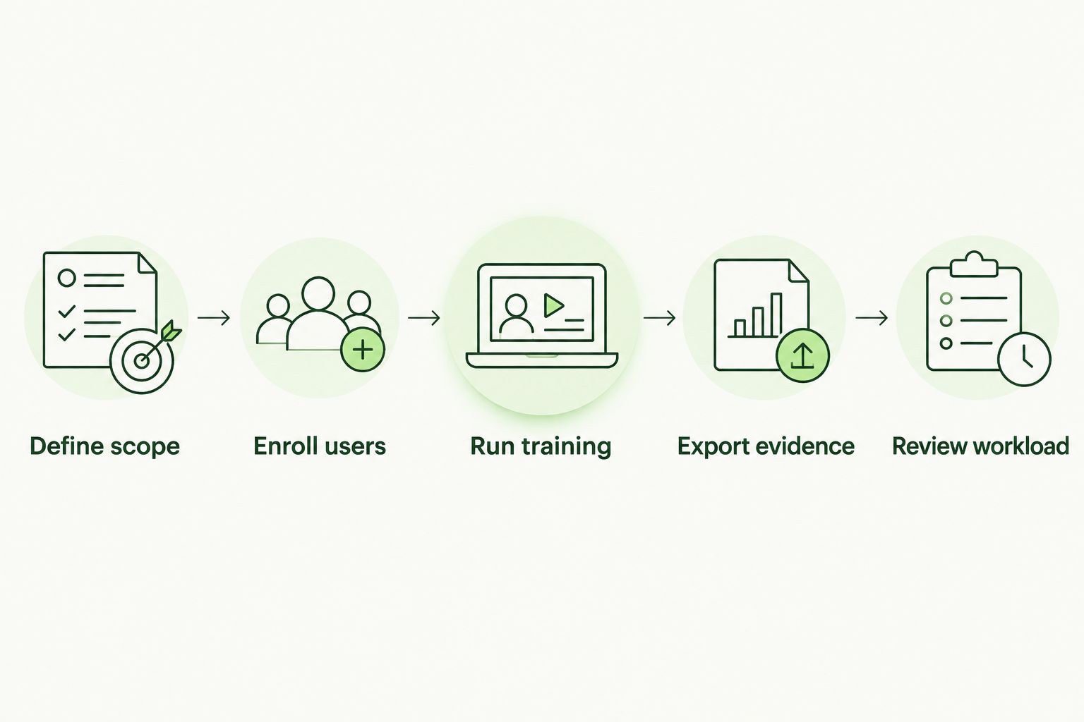 Pilot sequence covering scope, enrollment, training, evidence, and workload review