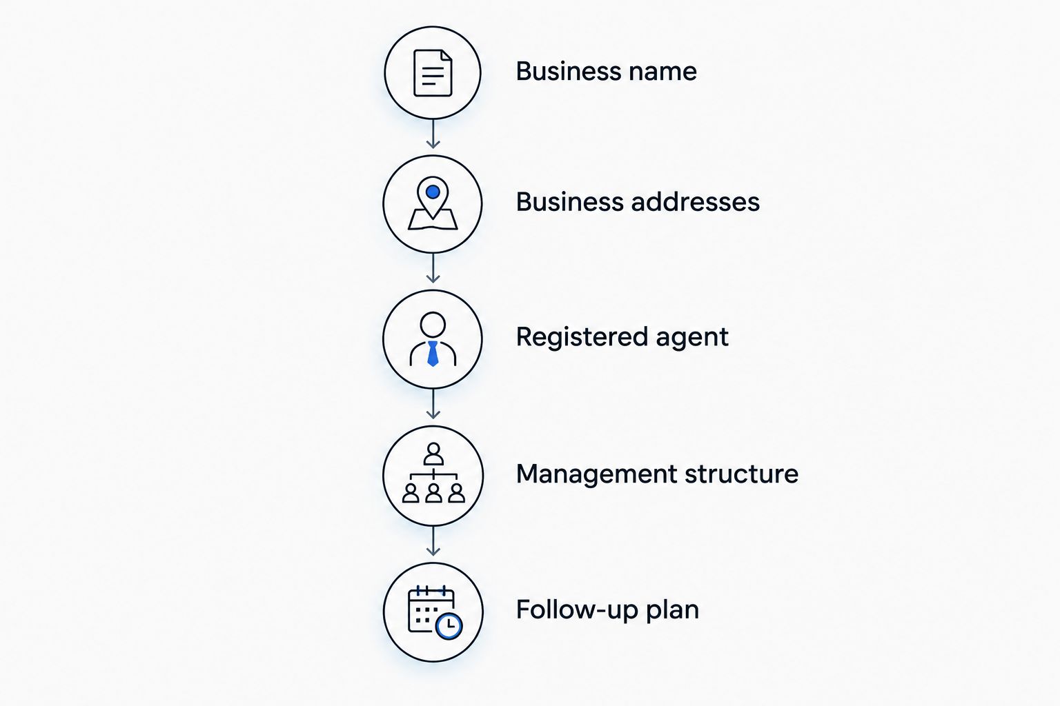Preparation timeline covering the business name, addresses, agent, management structure, and follow-up plan