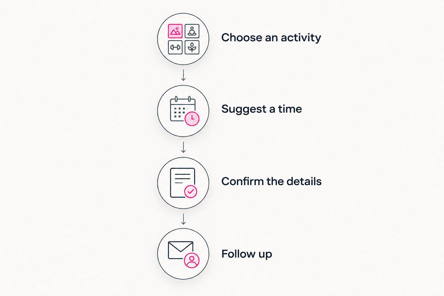 Four steps from choosing an activity to following up after a meetup