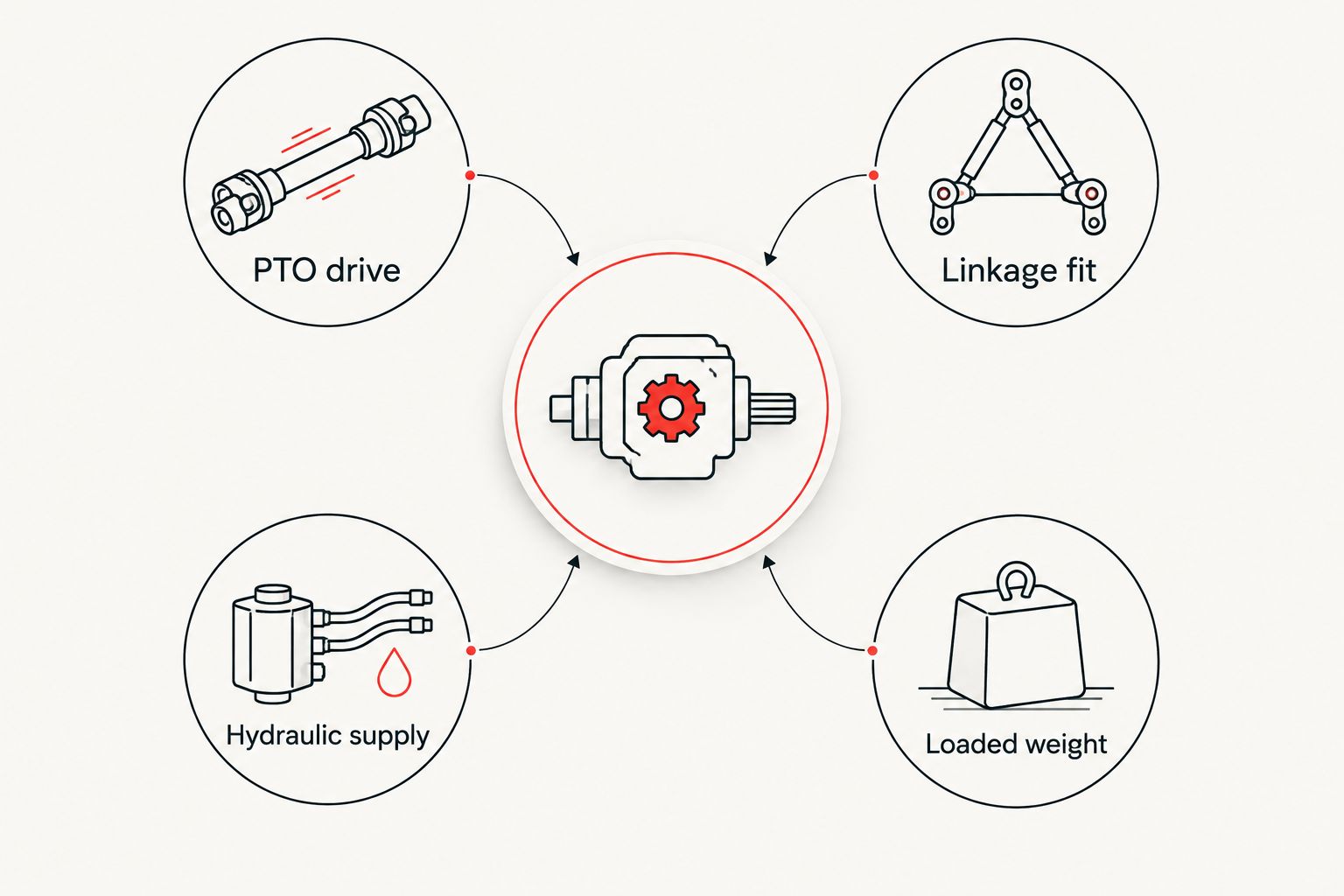 Four carrier compatibility checks: PTO drive, linkage fit, hydraulic supply and loaded weight