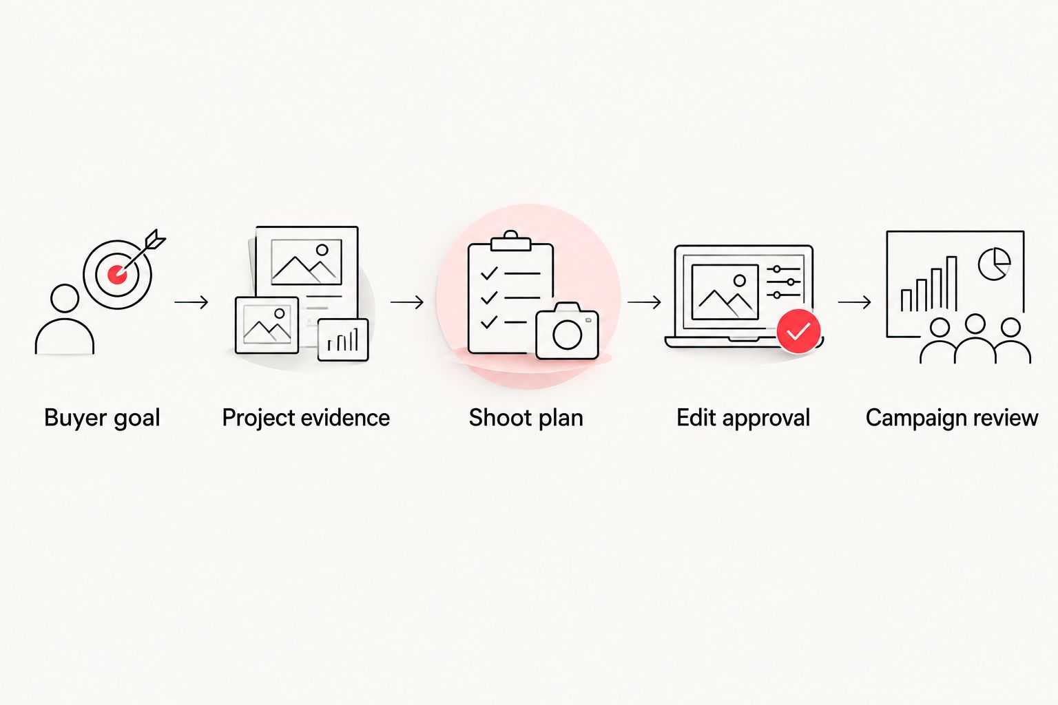 Five production stages connecting a buyer goal with project evidence and campaign review