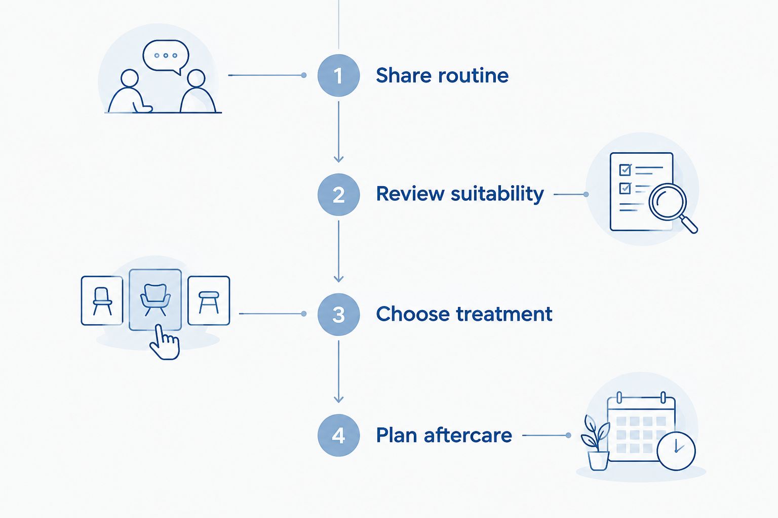 Four preparation phases, from sharing your routine to planning treatment aftercare.