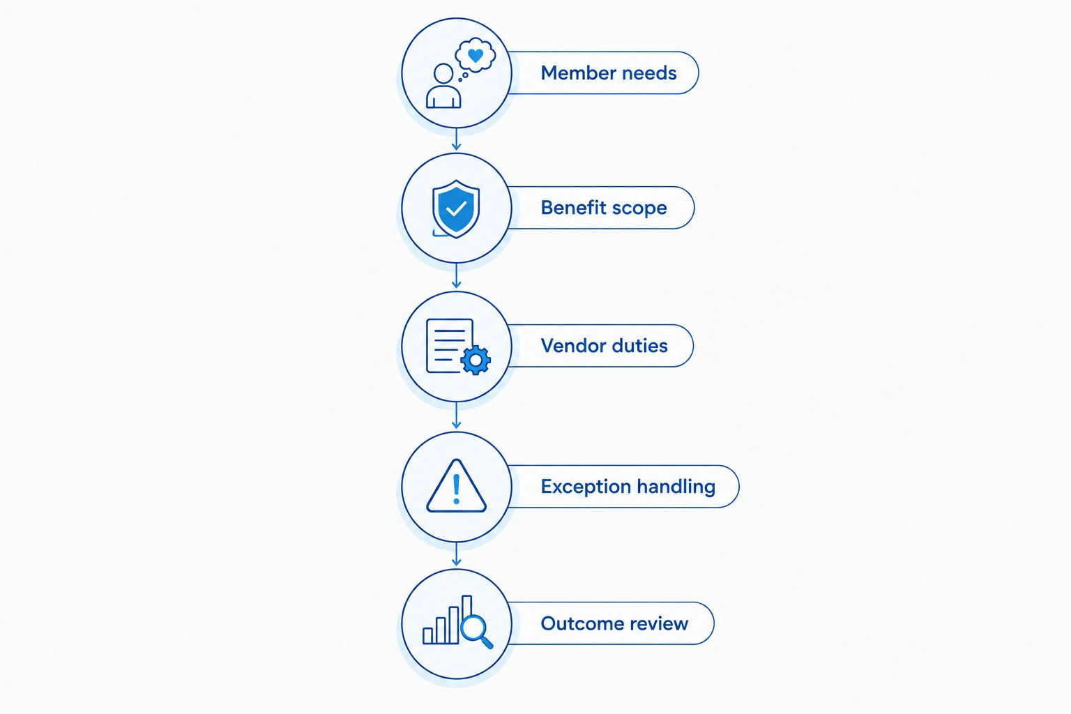 Five stages for selecting a food is medicine service model