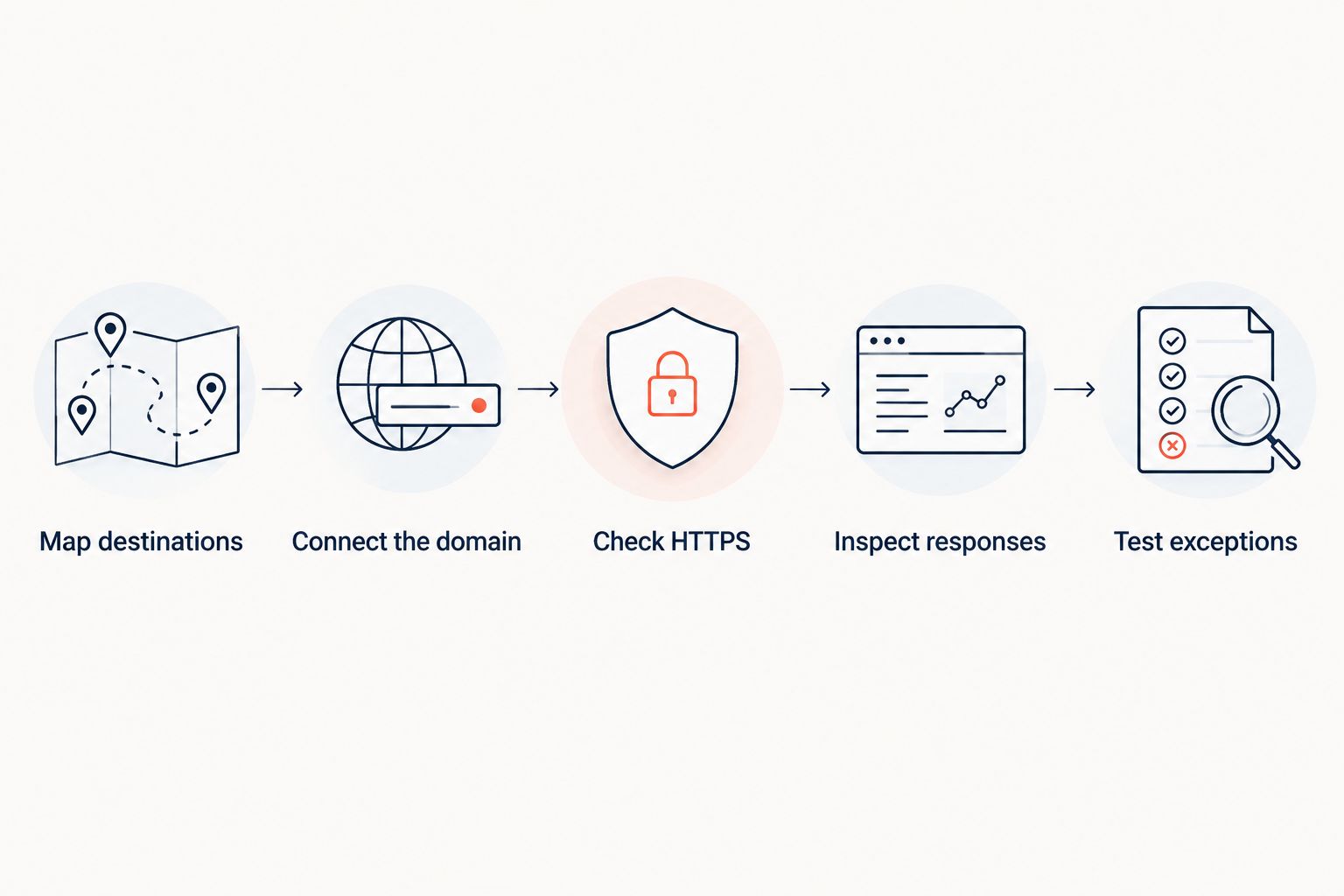 Five checks for connecting a domain and verifying its redirect behavior