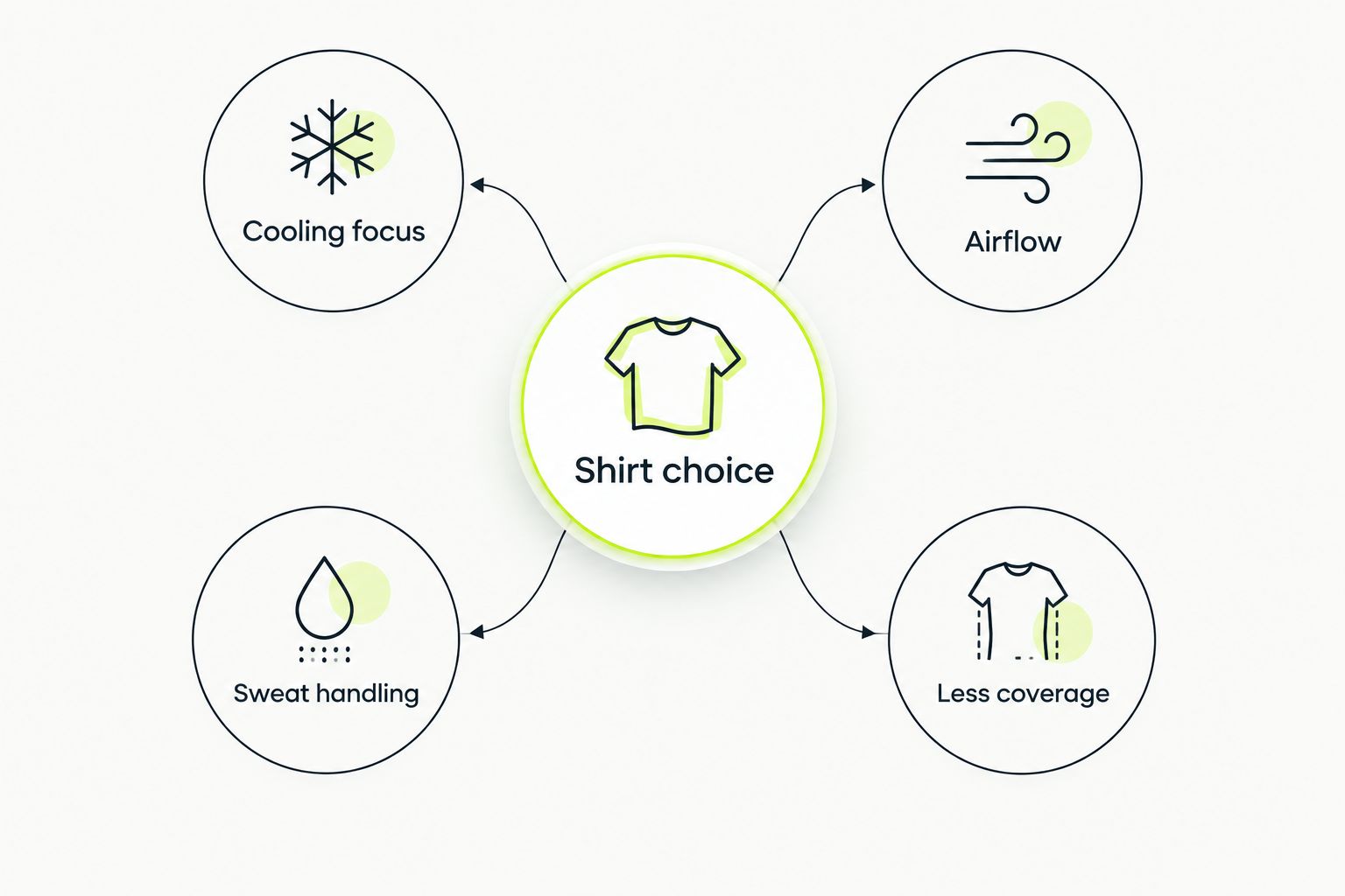 Shirt choice connected to cooling focus, airflow, sweat handling, and less coverage