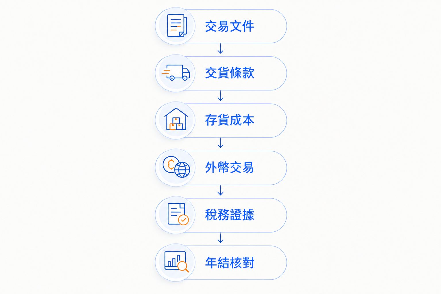 進出口公司由交易文件整理至年結核對的會計流程