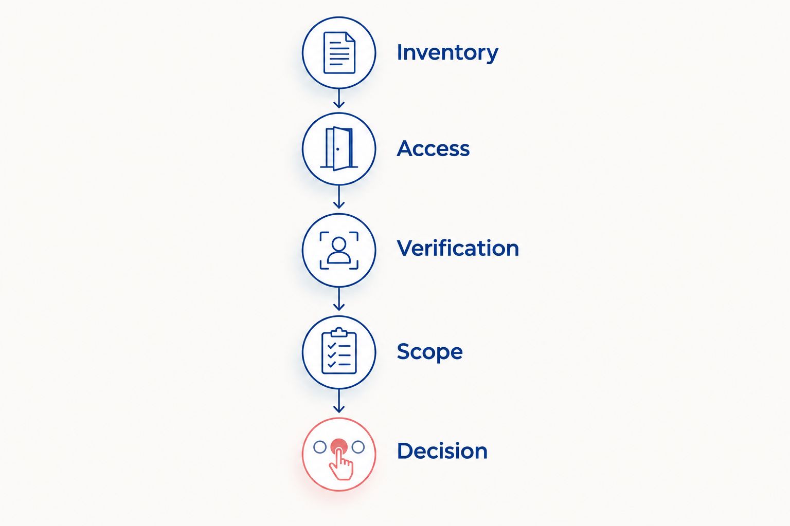 Five stages for comparing moving companies: inventory, access, verification, scope, and decision.