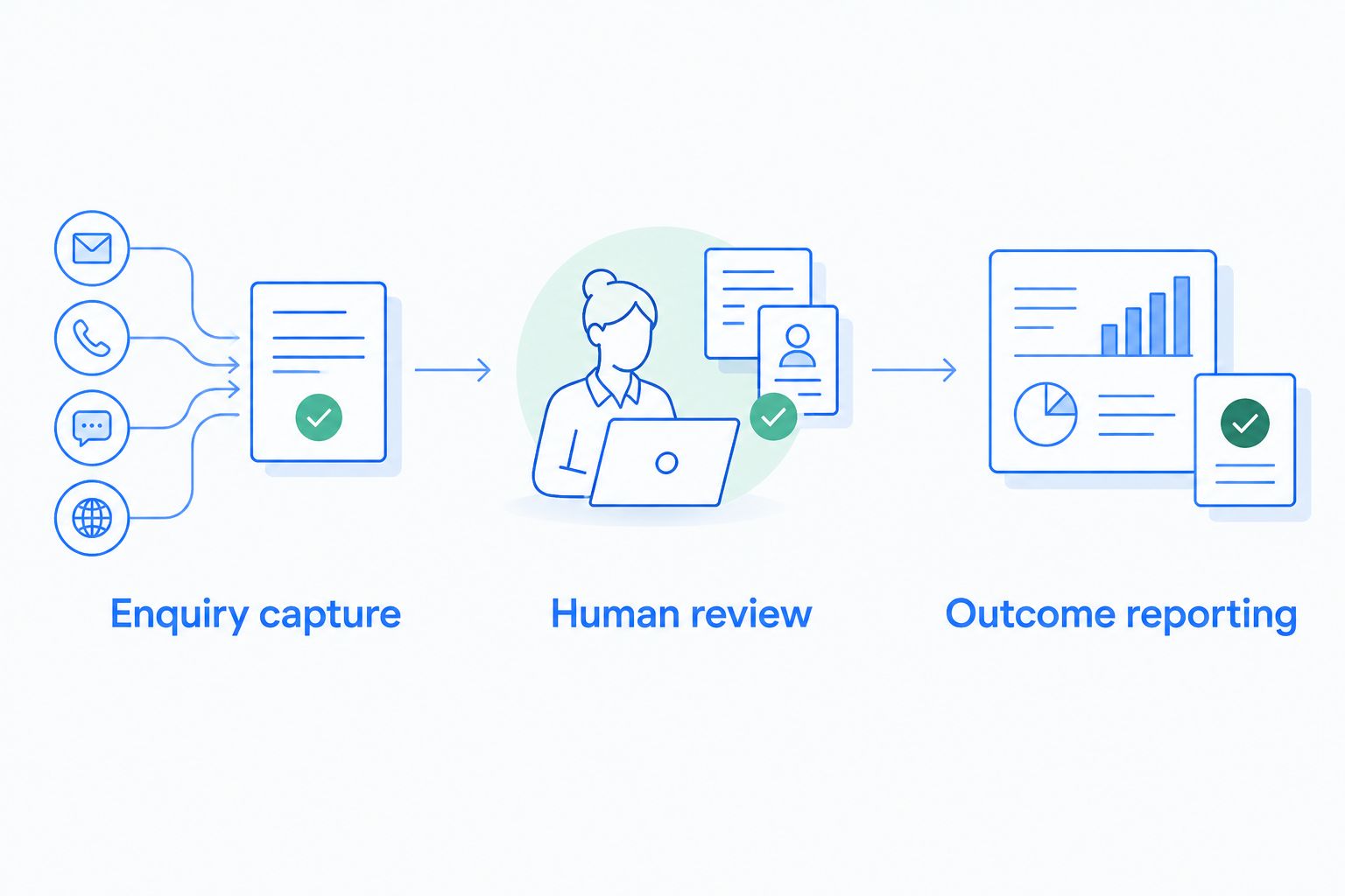 CRM workflow from enquiry capture through human review to outcome reporting