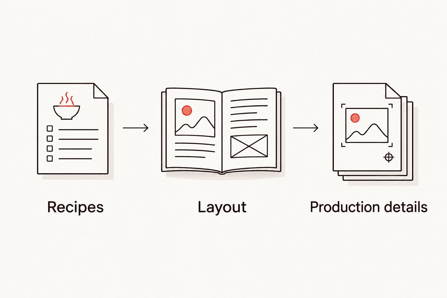 Three separate cookbook checks covering recipes, layout, and production details