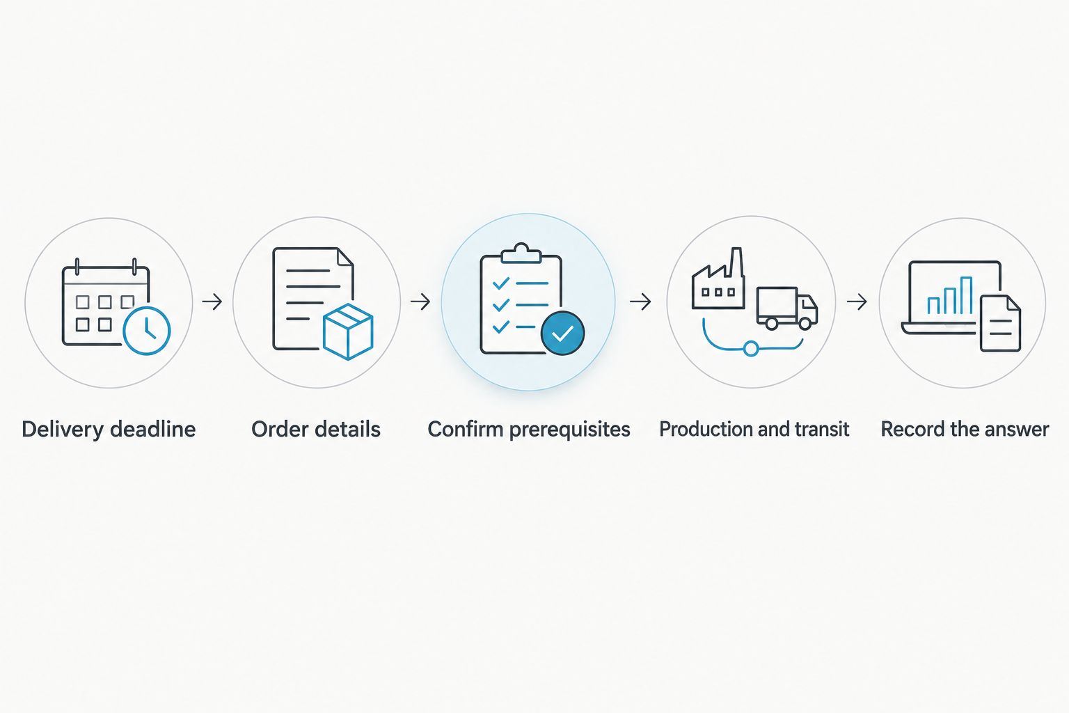 Order-planning steps from setting the delivery deadline to recording the confirmed schedule