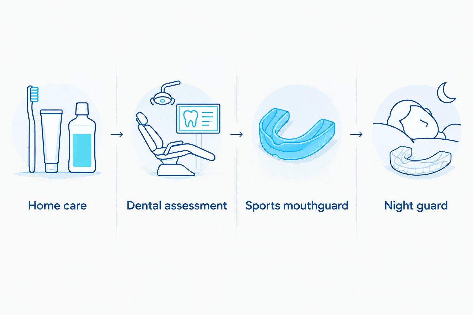Four distinct dental care options: home care, dental assessment, sports mouthguard, and night guard