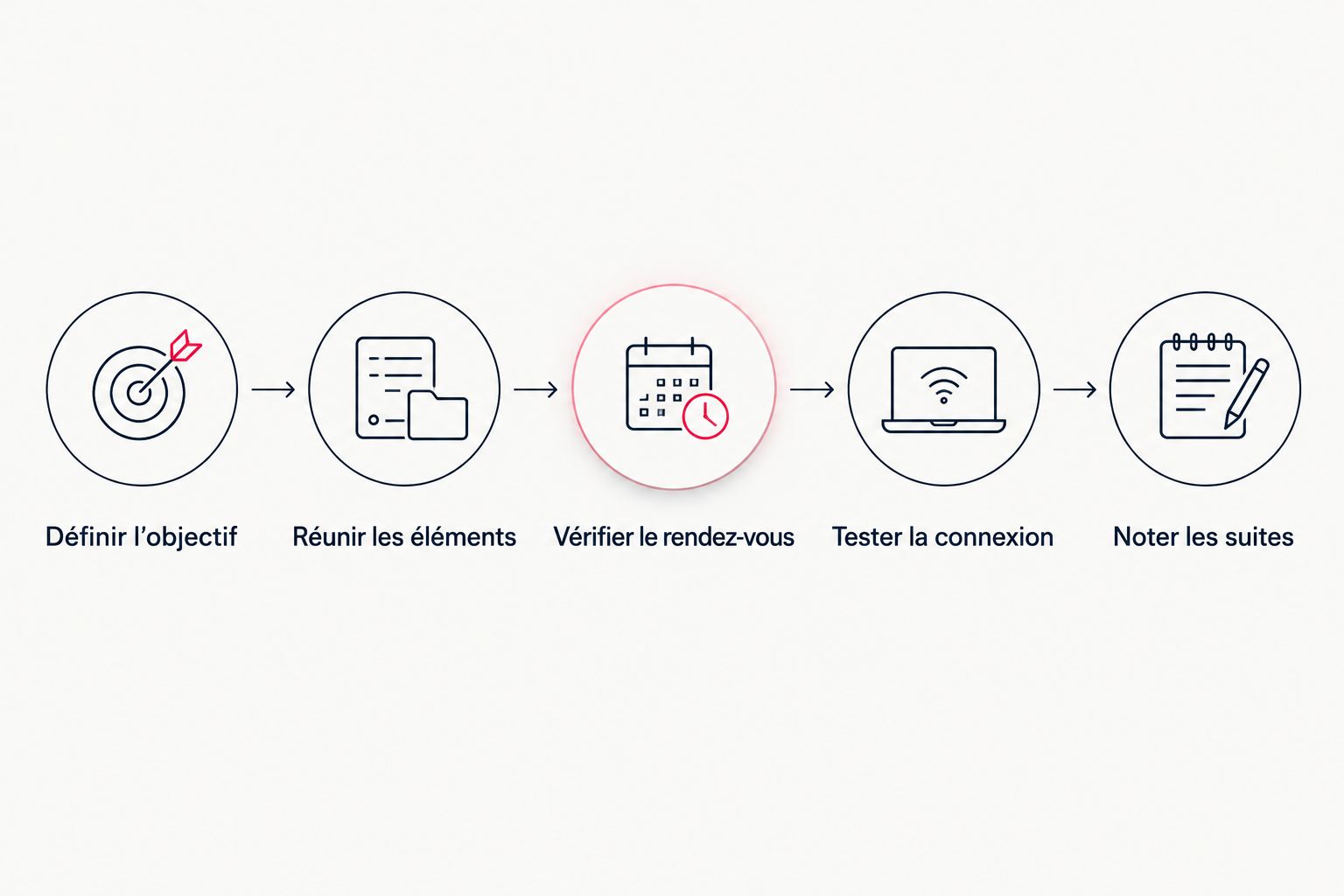 Les étapes de préparation d’une consultation vidéo, de l’objectif aux actions à noter.