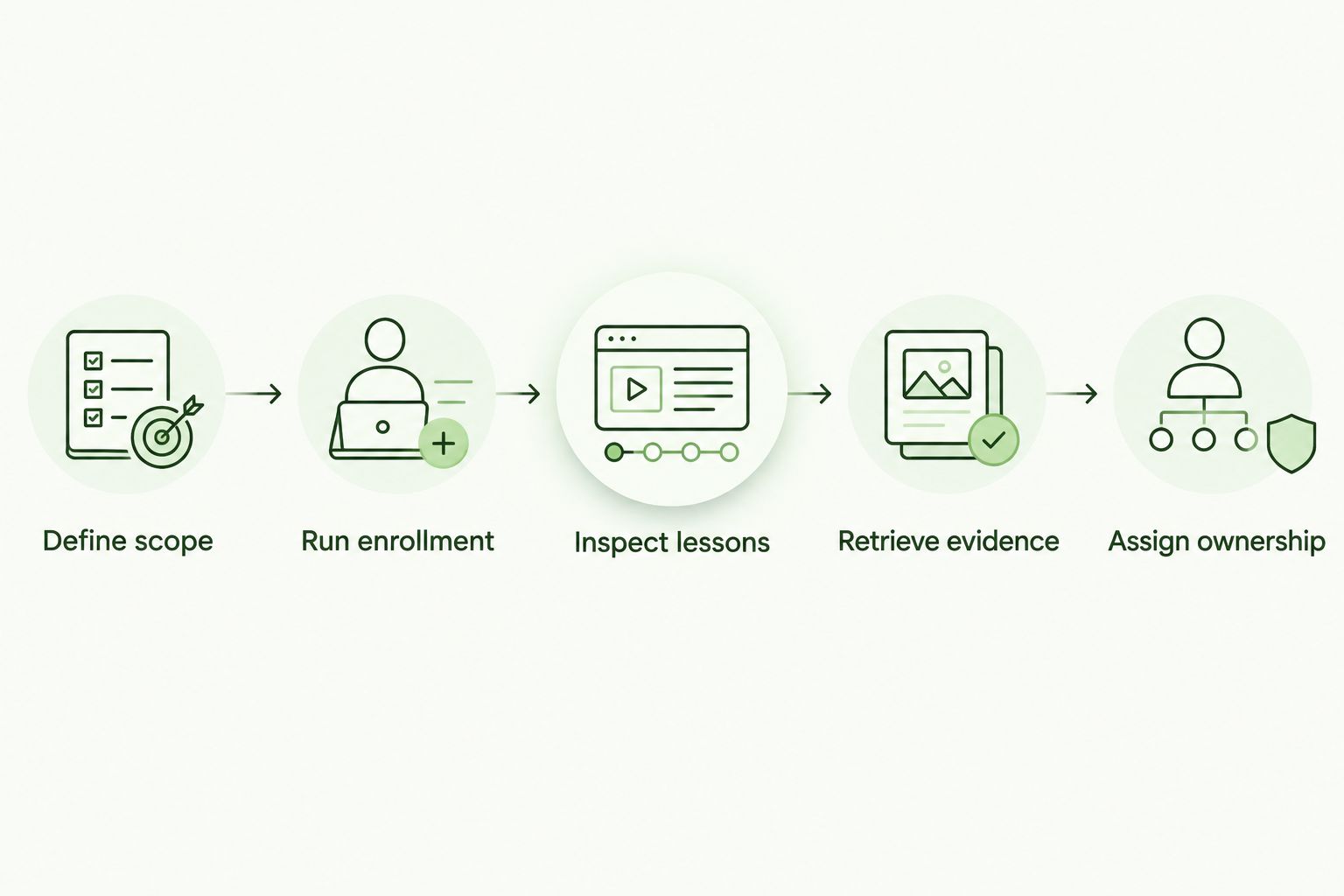 Five evaluation steps from defining service scope to assigning operational ownership