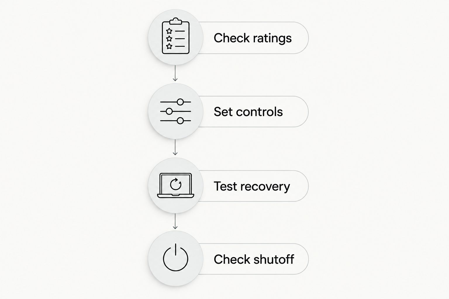 Four setup checks covering electrical ratings, control settings, power recovery, and shutoff