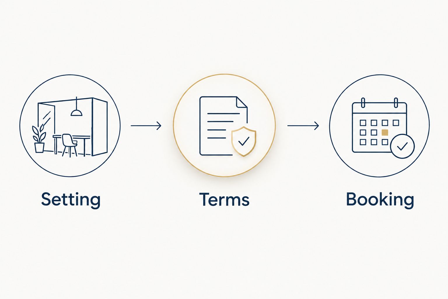 Three booking checks: setting, terms and booking eligibility