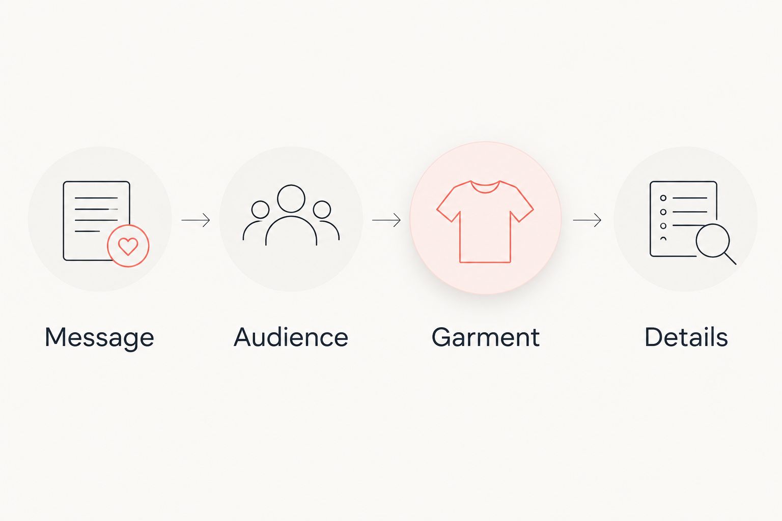 Four checks for choosing a graphic tee: message, audience, garment, and details