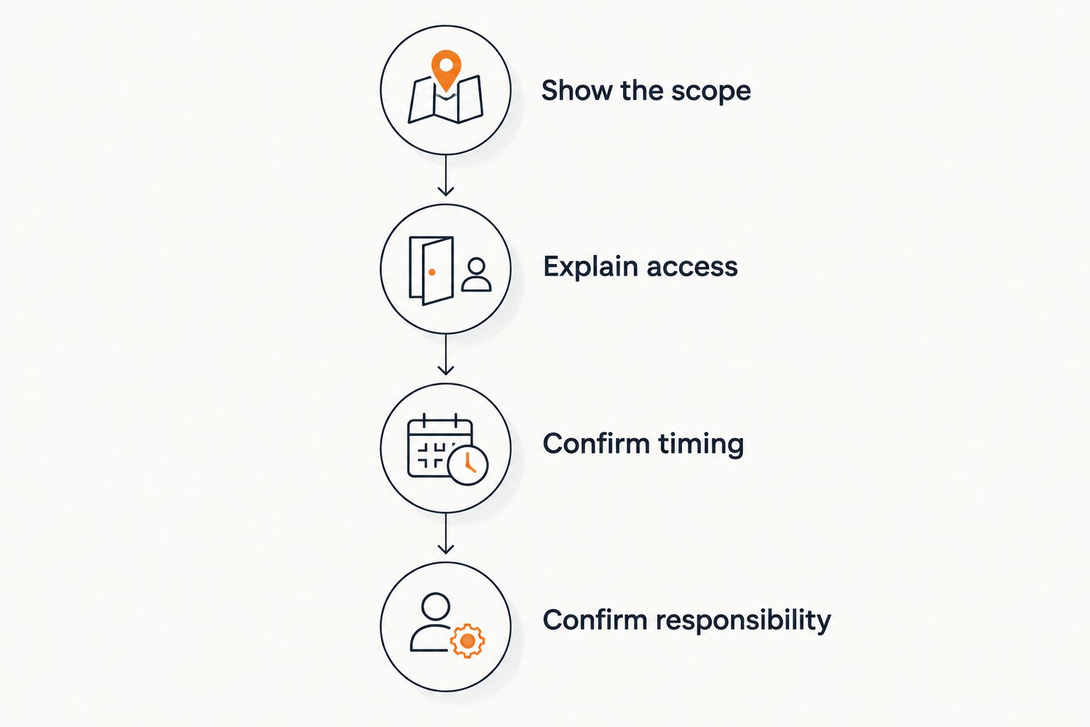 Four steps for describing a cleanout and confirming its appointment